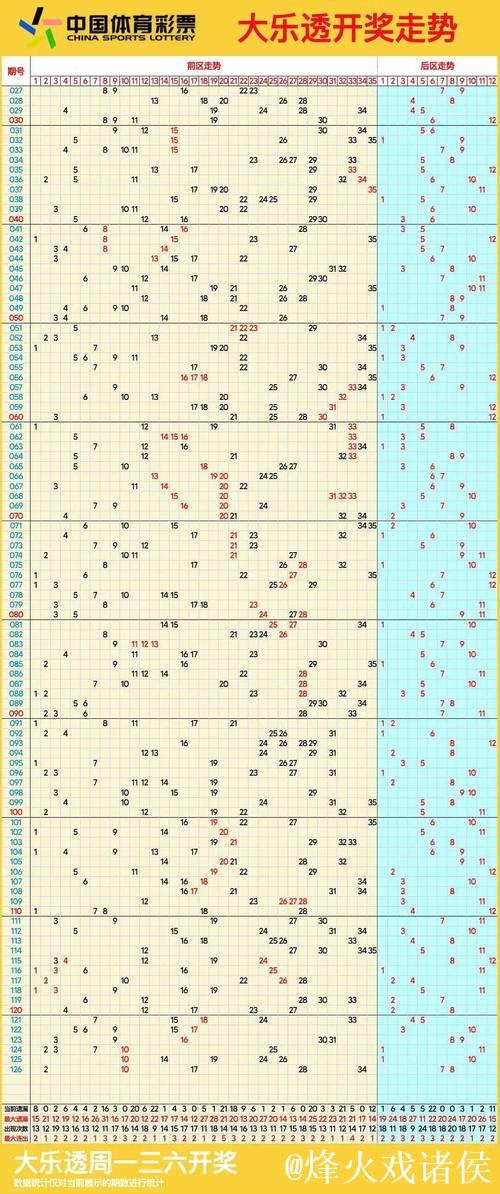 006期樊亮大乐透预测奖号:三区走势分析 006期樊亮大乐透预测奖号:三区走势分析